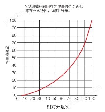 气动V型调节球阀